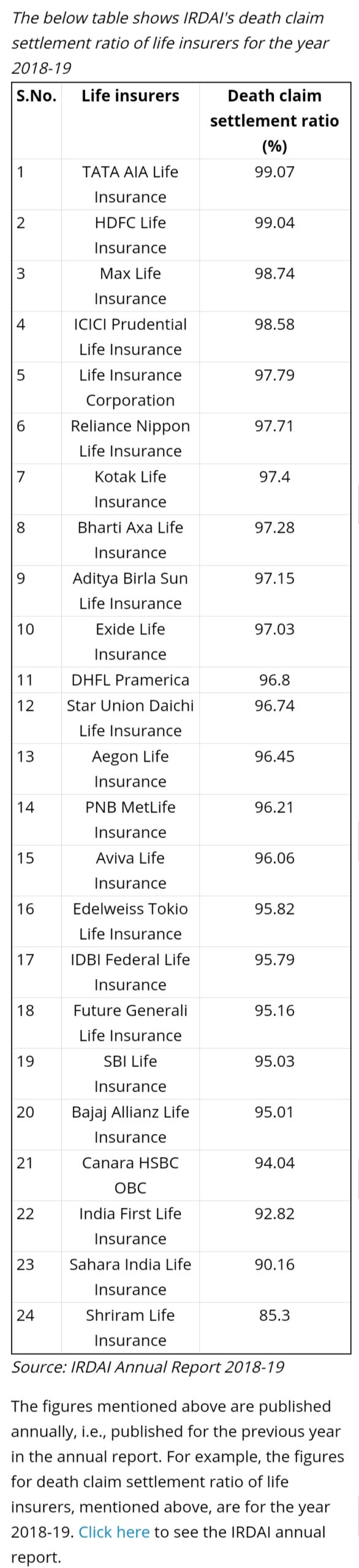 Claim Settlement Ratio 2018-19